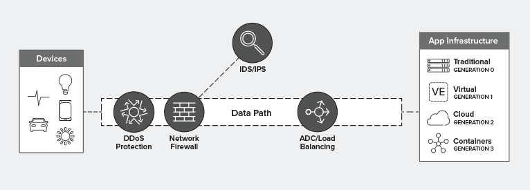 Recommended Placement: WAF behind Load Balancing Tier