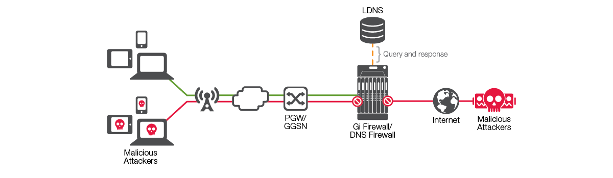 intelligend dns firewall for service providers