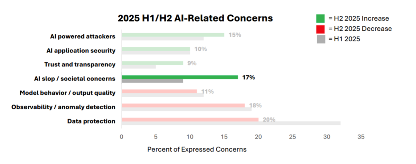 F5’s AI sentiment research showed that “AI slop” doubled as a concern for security professionals in H2 2025 over H1, accounting for 17% of all expressed concerns.