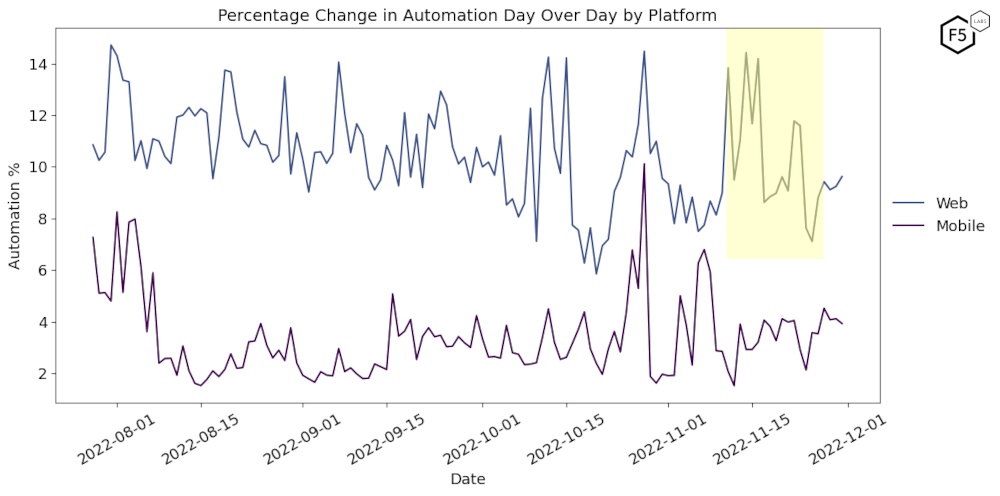 Figure 3: Percentage Change in Automation Day Over Day by Platform showing the uptick in automation targeting web platforms during the Black Friday period.