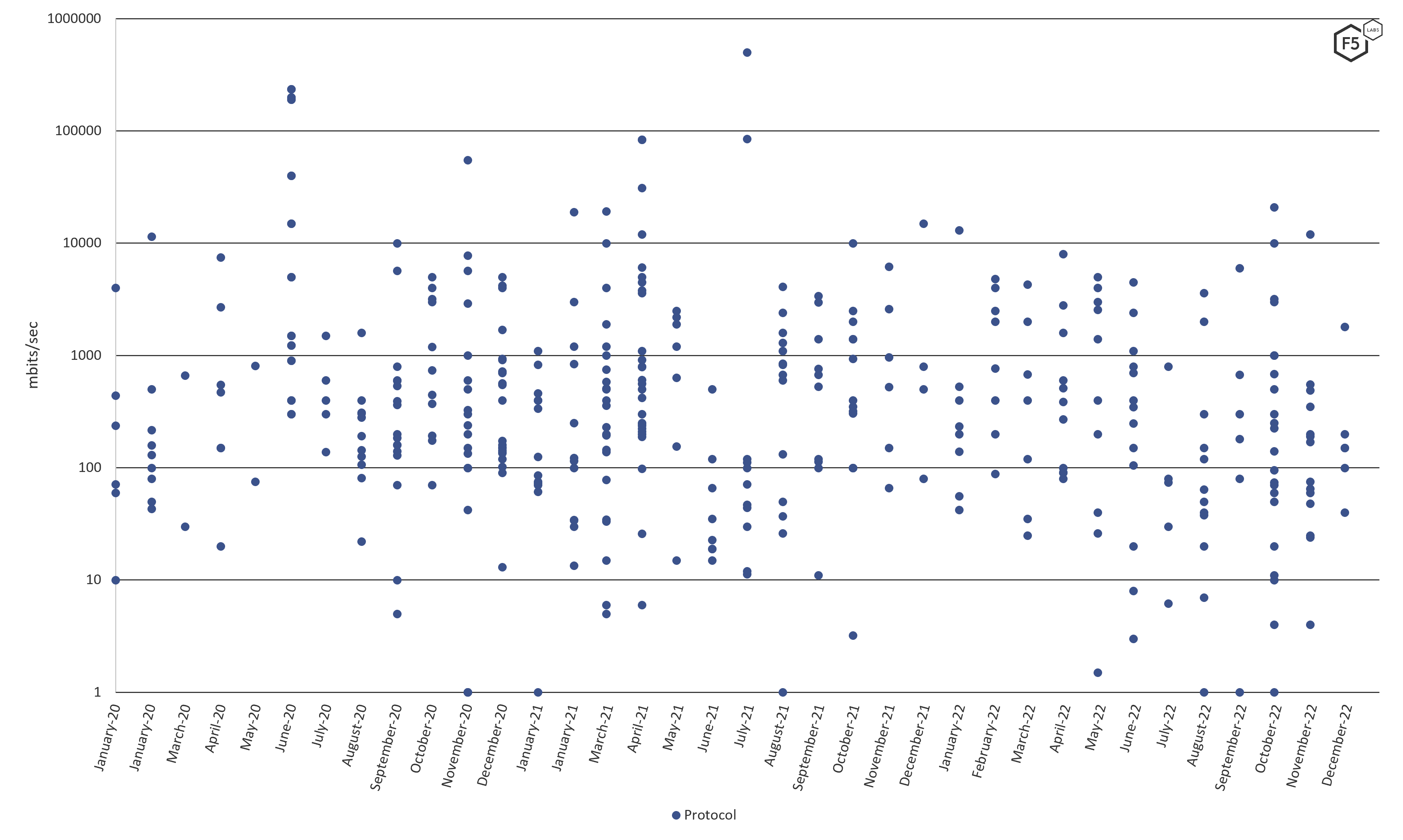 Figure 7 Protocol peak bandwidth, clustering between 100 and 1000 mbps