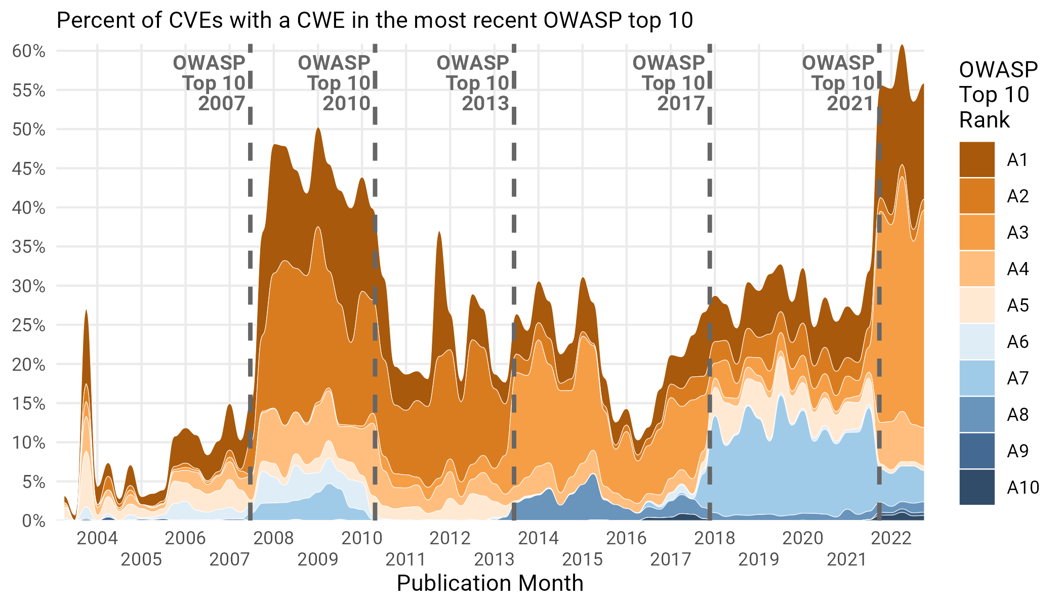 Figure 16 Percentage of CVEs associated with each OWASP top 10 Category