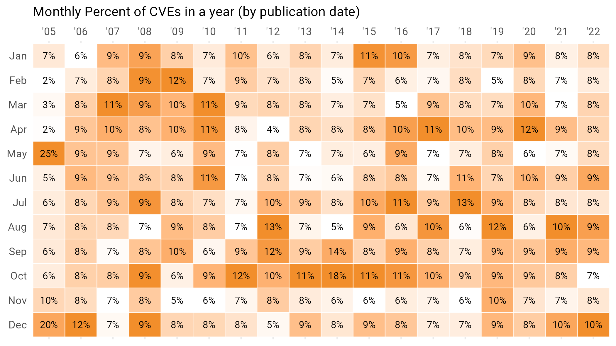 Figure 5 Percentage of vulnerabilities published in each month by year. No clear pattern emerges of the “Worst Months of the year”.