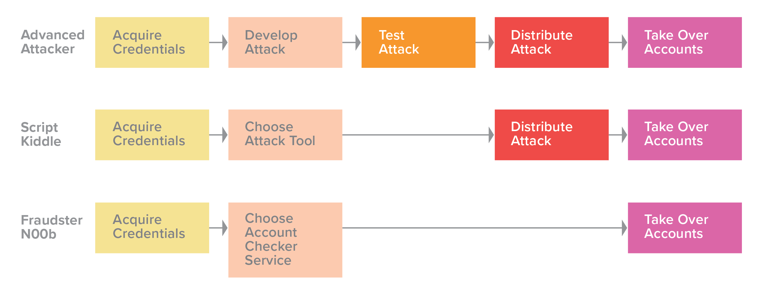 Figure 26. The method of credential stuffing depends on an attacker’s skill level.