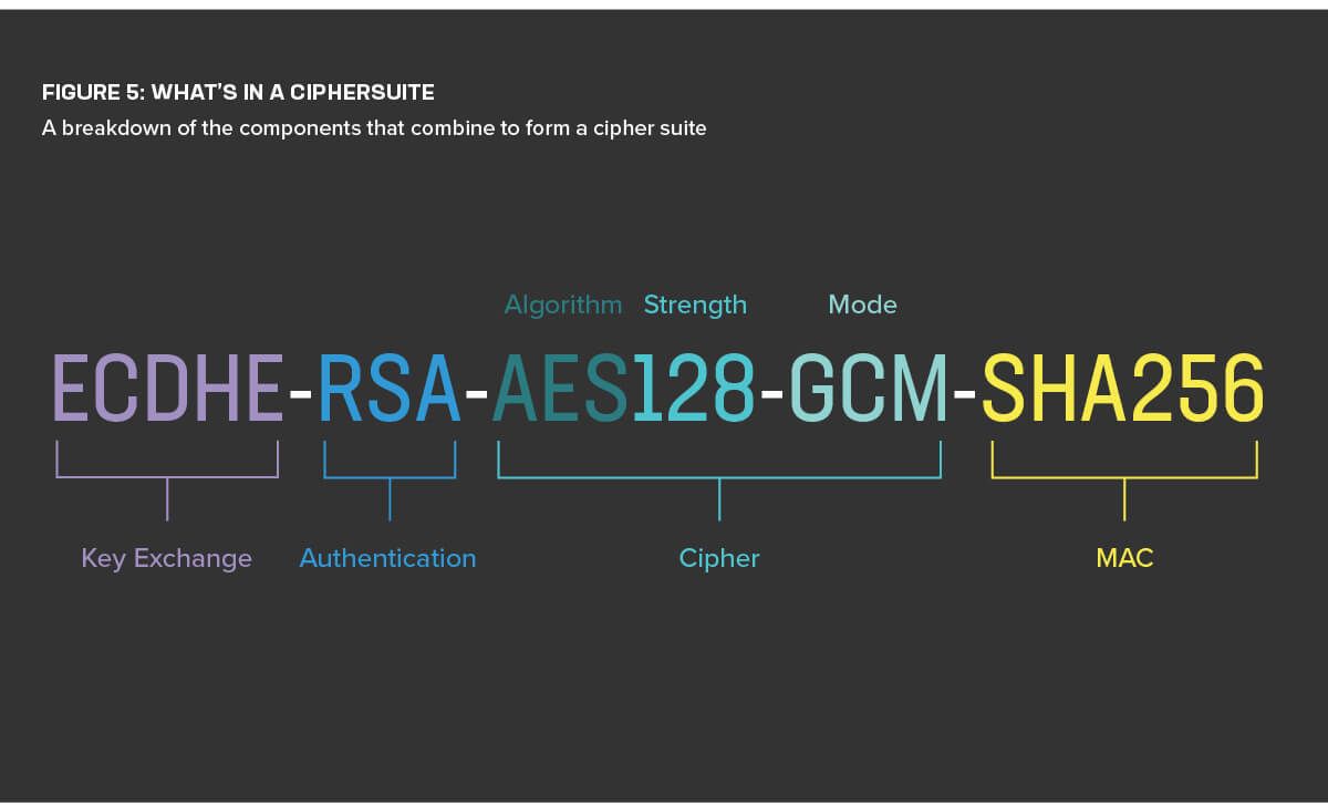 Figure 5: A breakdown of the components that combine to form a cipher suite