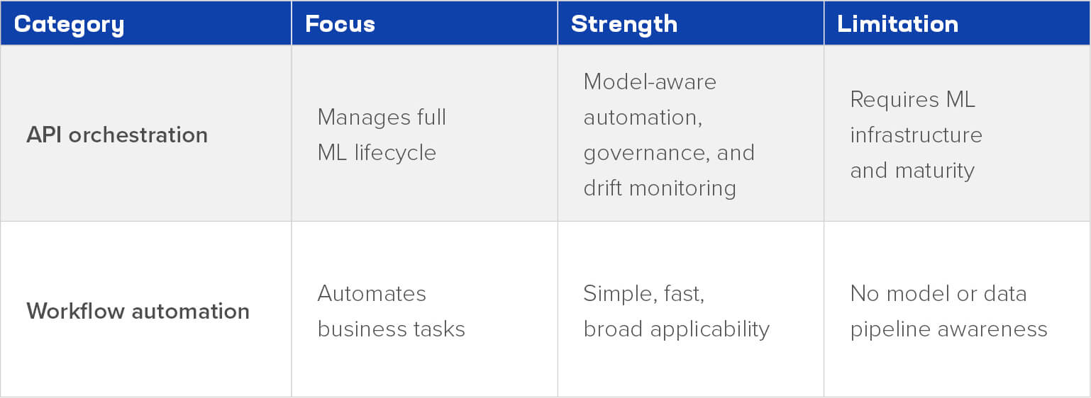 Table comparing API orchestration and workflow automation. API orchestration manages the ML lifecycle with model-aware automation but requires mature ML infrastructure, while workflow automation simplifies business tasks without model or data pipeline awareness.