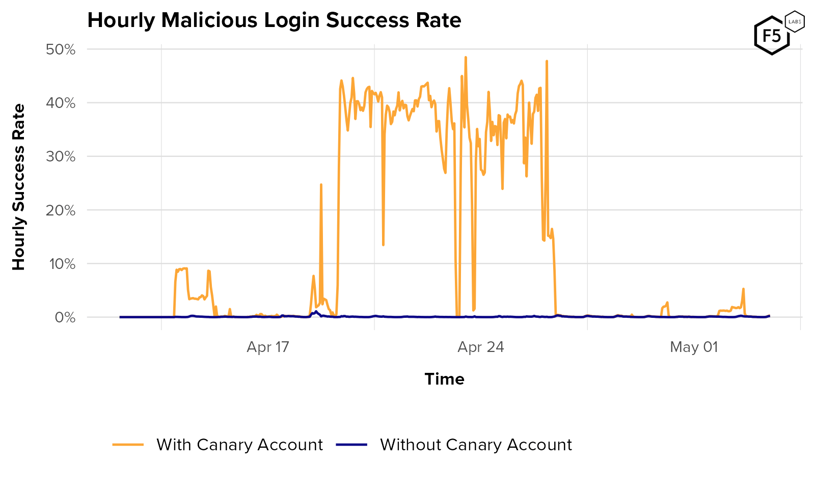 Hourly login success rate for the same customer