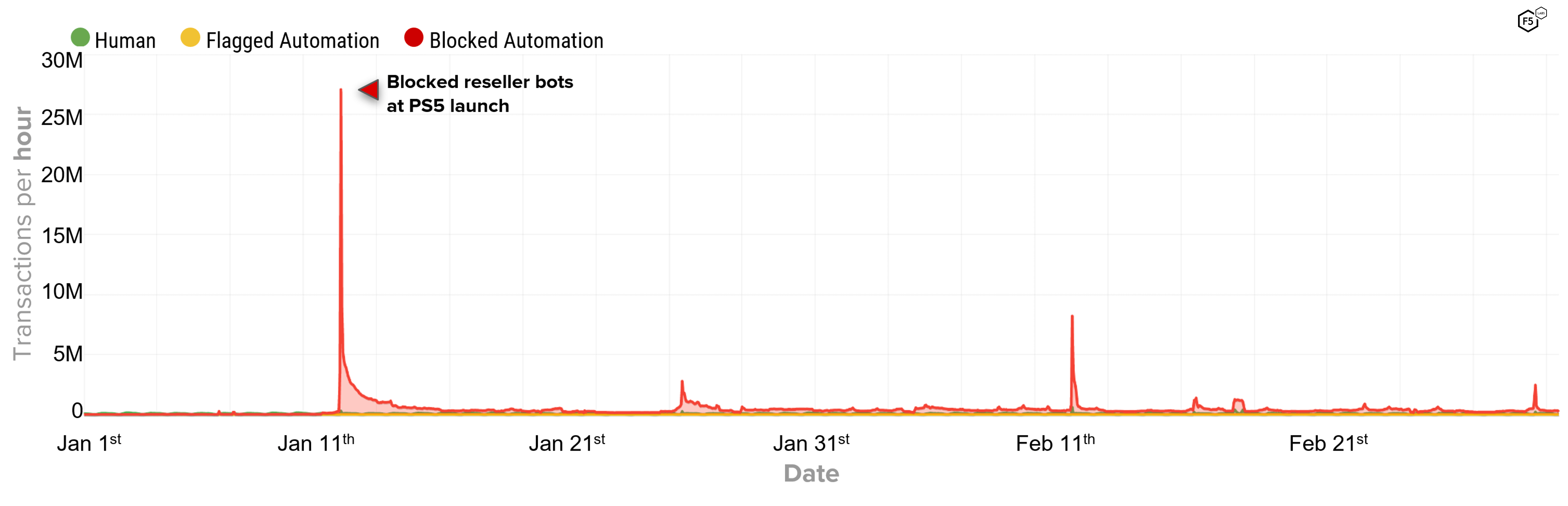 Chart showing high levels of bots attempting to purchase PlayStation 5 stock