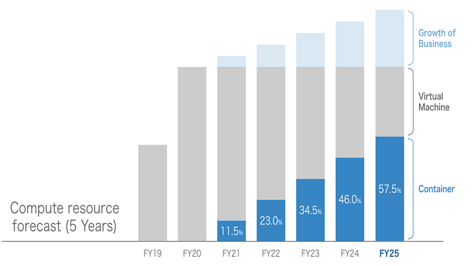 Fig. 1: The company's compute resource forecast predicts that the proportion of containers will outpace virtual machines by 2025.