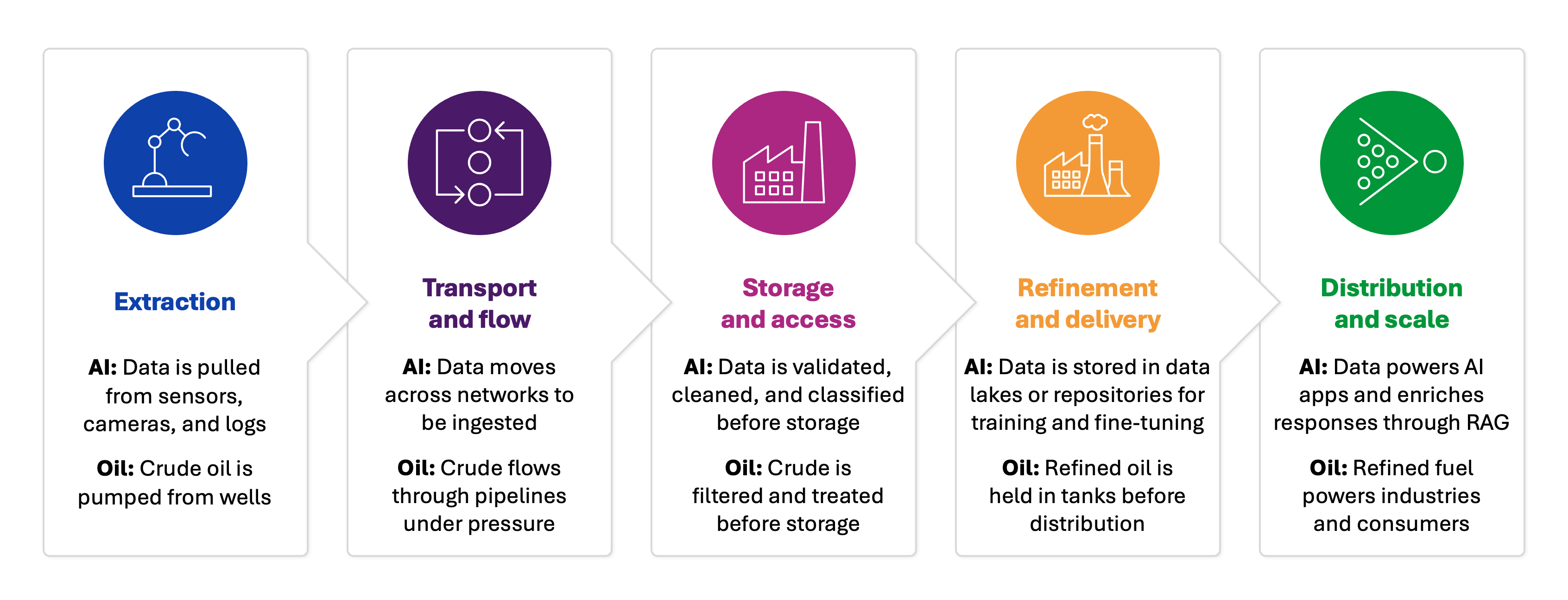 The lifecycle of AI data mirrors the stages of crude oil, from extraction and transport to refinement and scalable distribution, for fueling innovation.