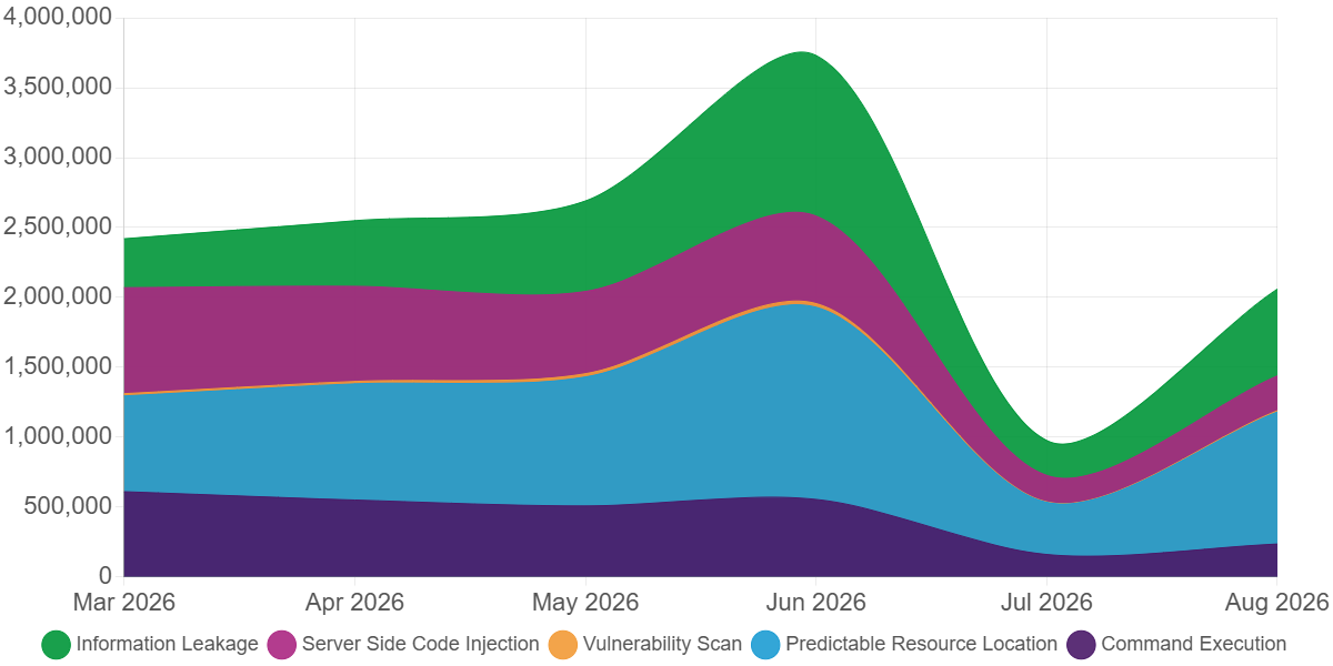 Line chart illustrating attack type volume trends over time through August 2026, showing significant surges in reconnaissance attacks led by Predictable Resource Location and Information Leakage, alongside persistent Command Execution and Code Injection threats.