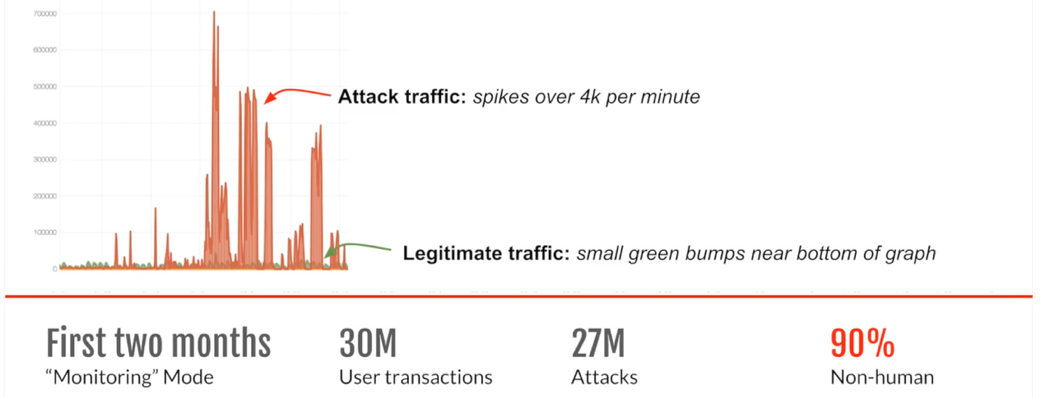 Fig 1: Through monitoring, Distributed Cloud Bot Defense discovered that 90% of login traffic was from bot attacks. Fig 1: Through monitoring, Distributed Cloud Bot Defense discovered that 90% of login traffic was from bot attacks.