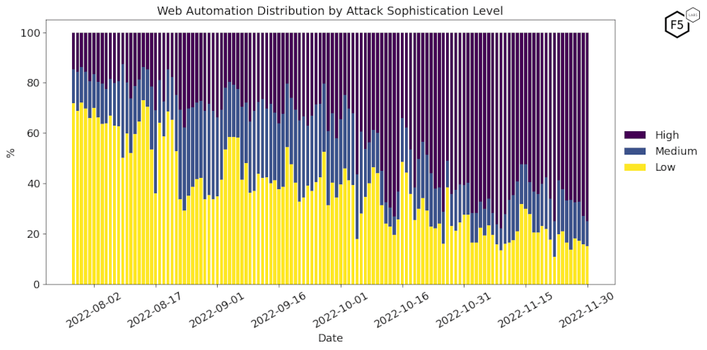 Figure 12: Web Automation Distribution by Attack Sophistication Level, August-November 2022.