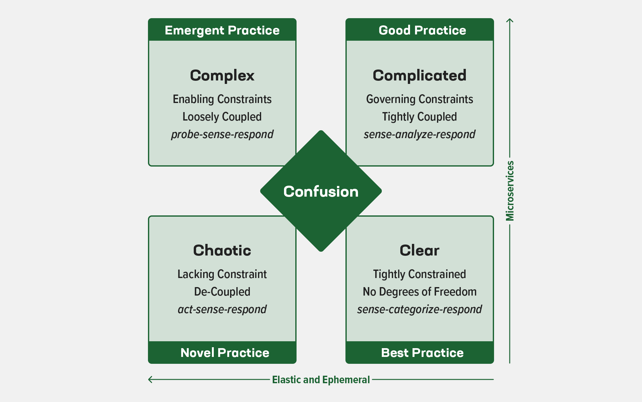 The Cynefin framework applied to microservices and elastic/ephemeral app instances