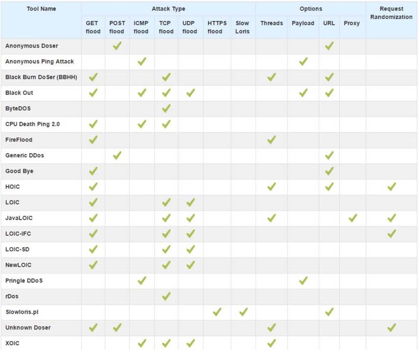 Figure 10: Tool comparison