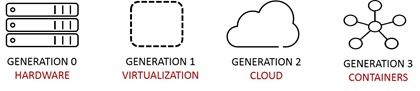 dc-generations
