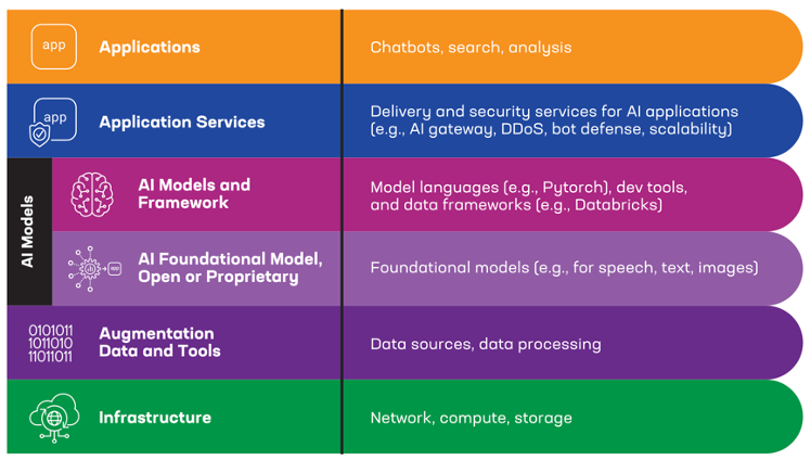 Protect the new AI stack with F5 and Google Cloud