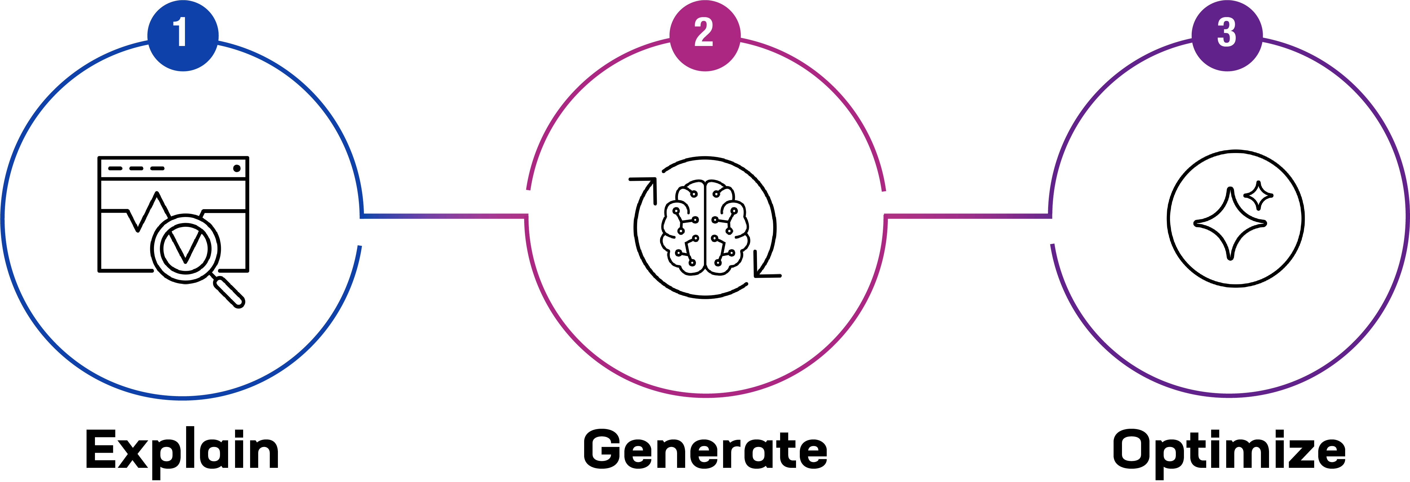 F5 AI Assistant explains, generates, and optimizes iRules, eliminating the manual guesswork. Chart demonstrating the explain, generate, and optimize phases