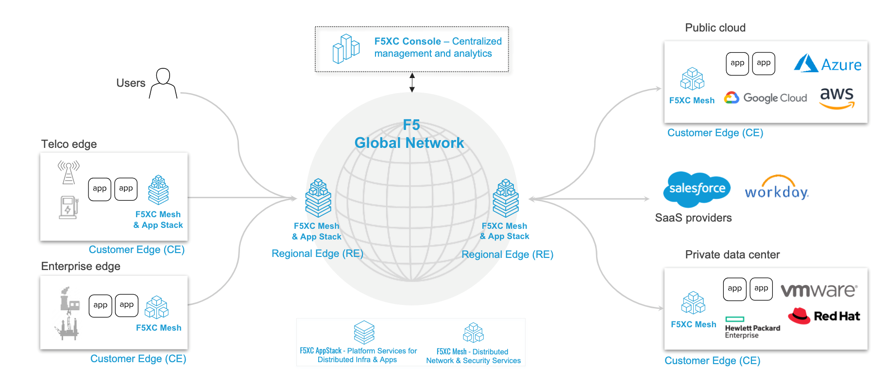 Figure 4: Simplified enterprise deployment of applications leveraging managed application-layer services powered by F5's Distributed Cloud Platform