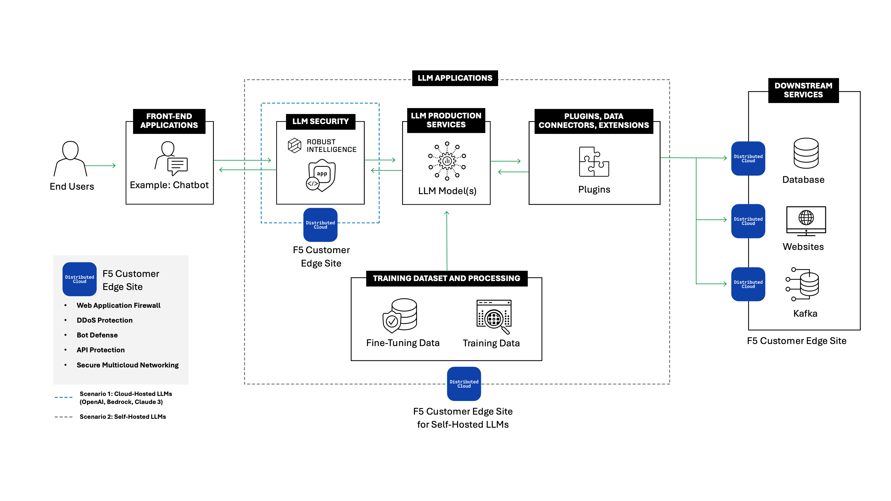 Fig. 2: By routing AI application traffic through Robust Intelligence AI Firewall, attacks like prompt injection, data extraction, and denial of service can be identified and intercepted in real time.