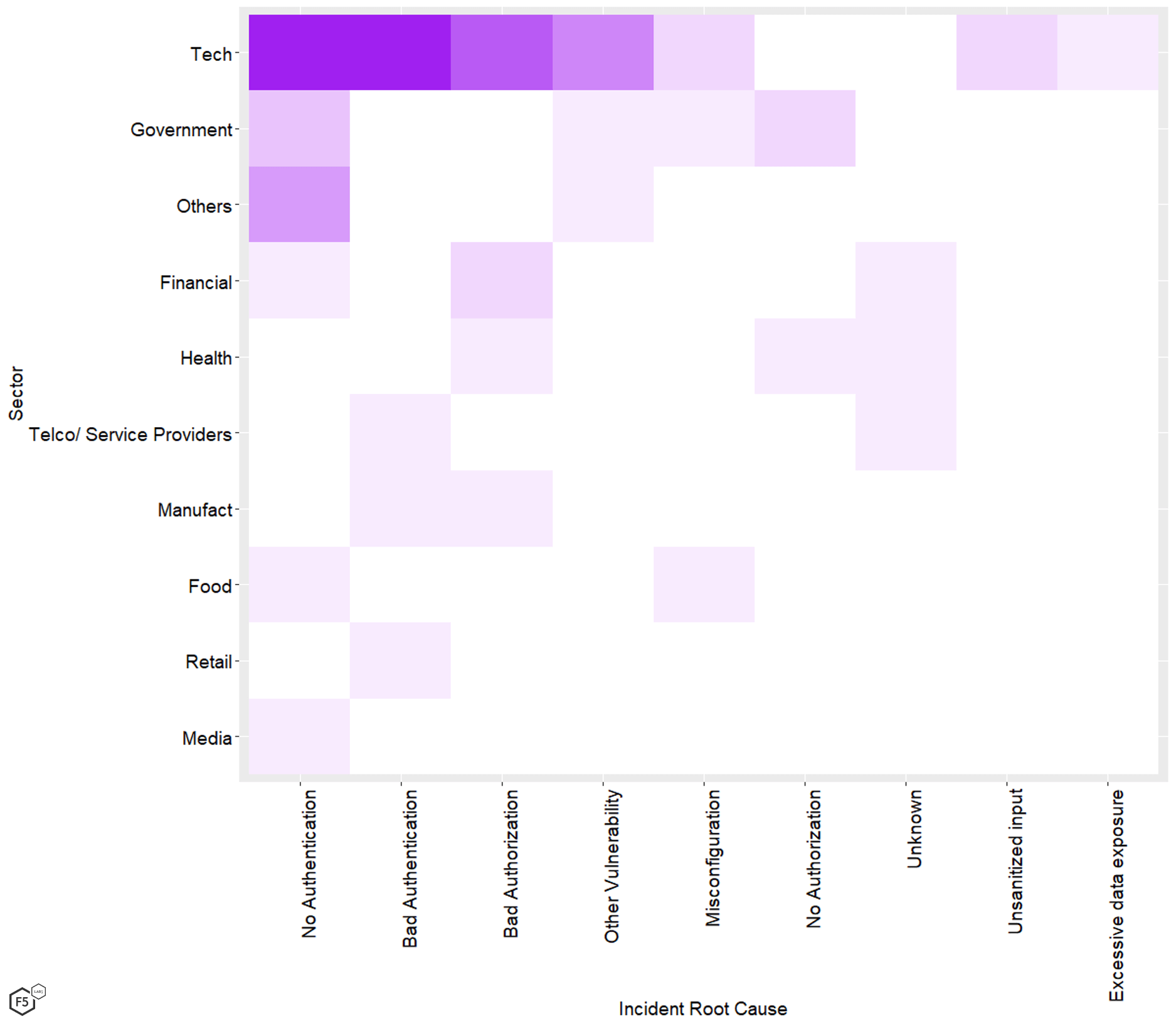 Number of API incidents by sector and root cause.