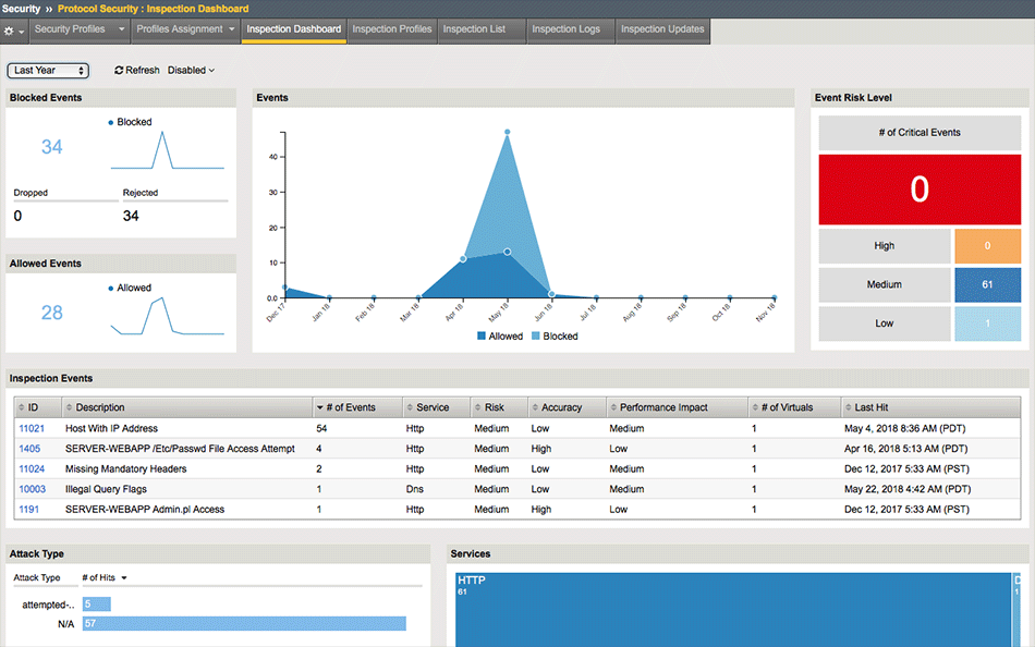protocal security inspection dashboard