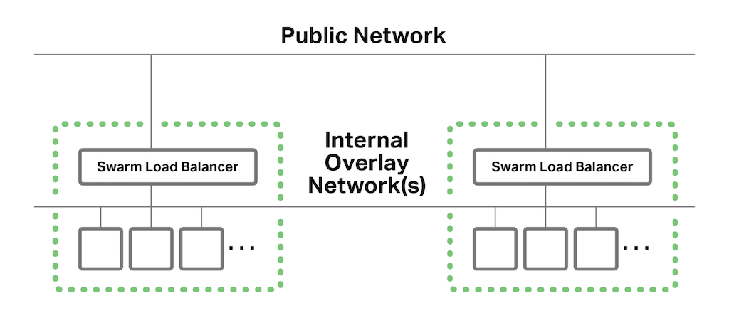 For Docker Swarm cluster load balancing, internal overlay networks provide external and internal connectivity