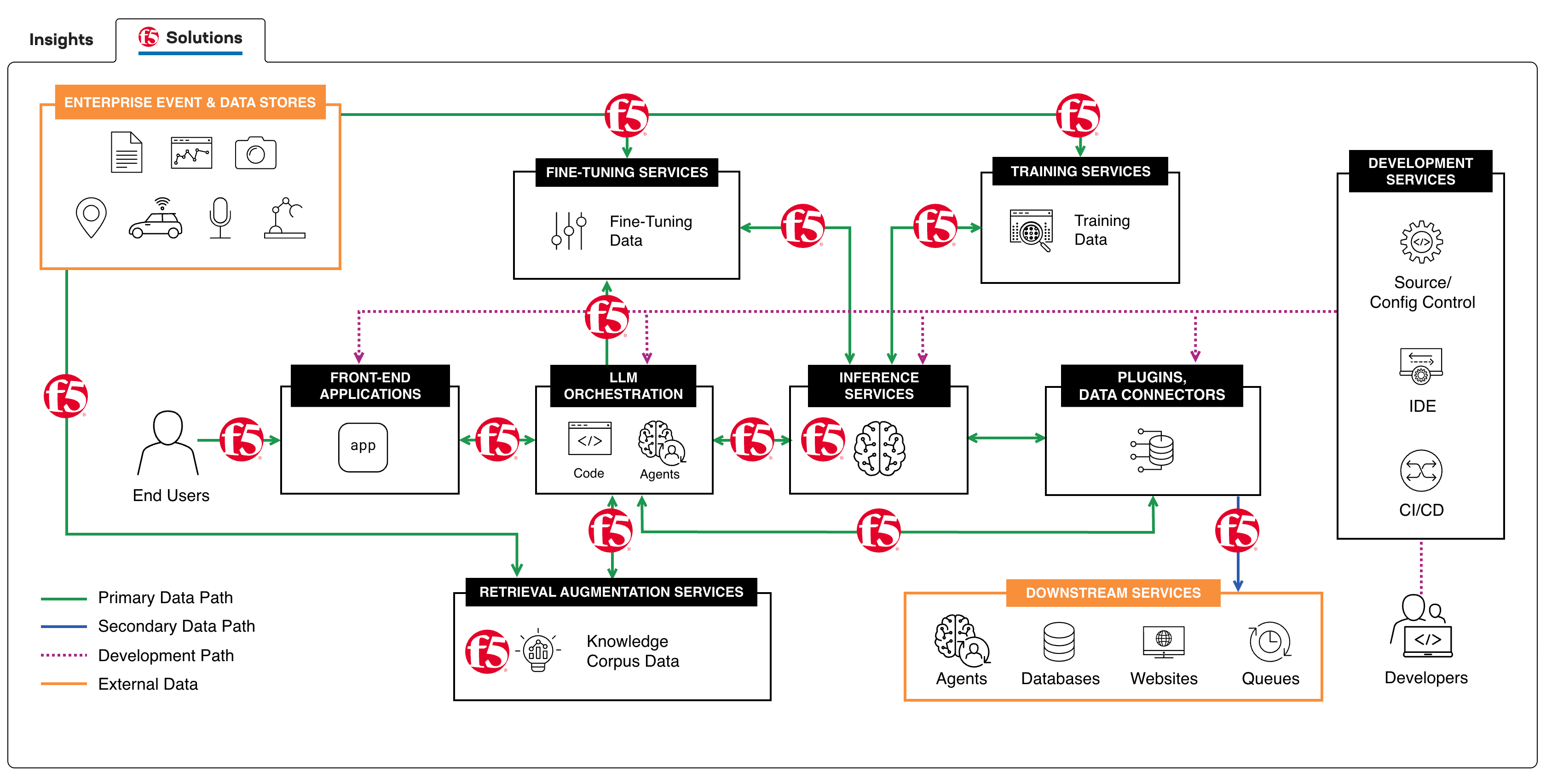 The F5 AI reference architecture showcases strategic traffic management and critical security points across the entire AI pipeline.