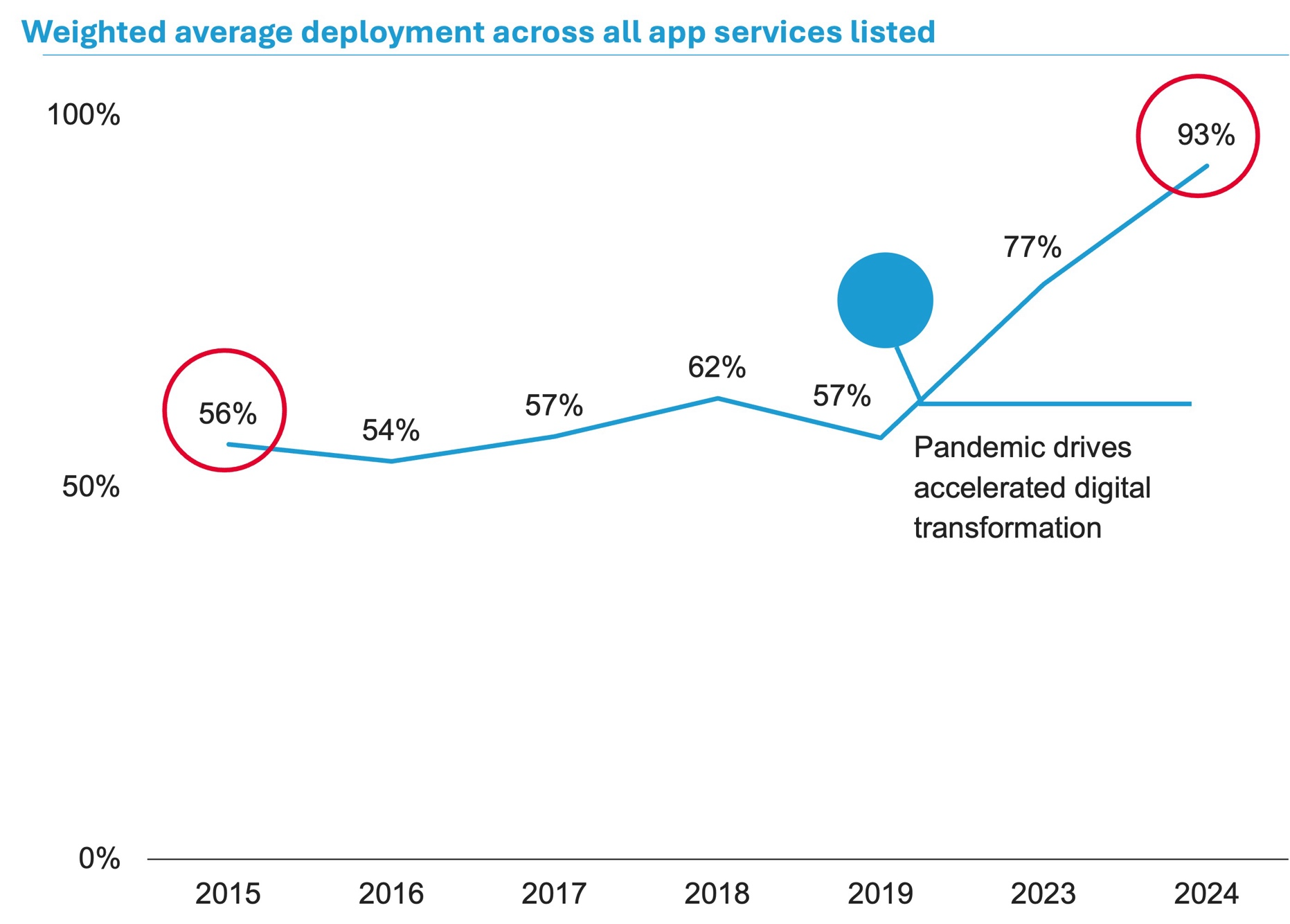 A chart depicting weighted average deployment across all app services listed.