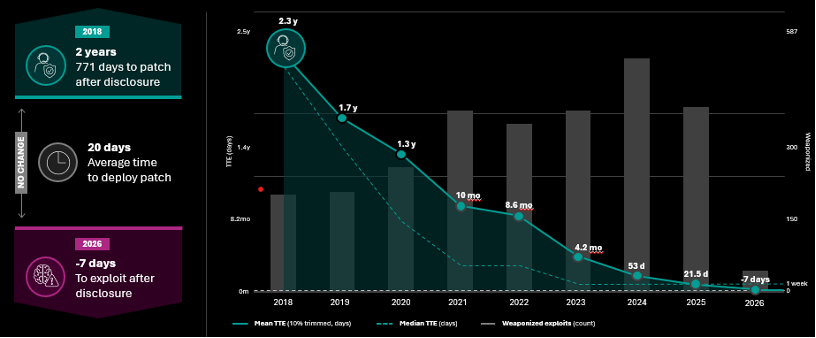 Graphique montrant que le délai moyen entre la divulgation d’une vulnérabilité et son exploitation est passé de plus de deux ans en 2018 à moins sept jours en 2026.