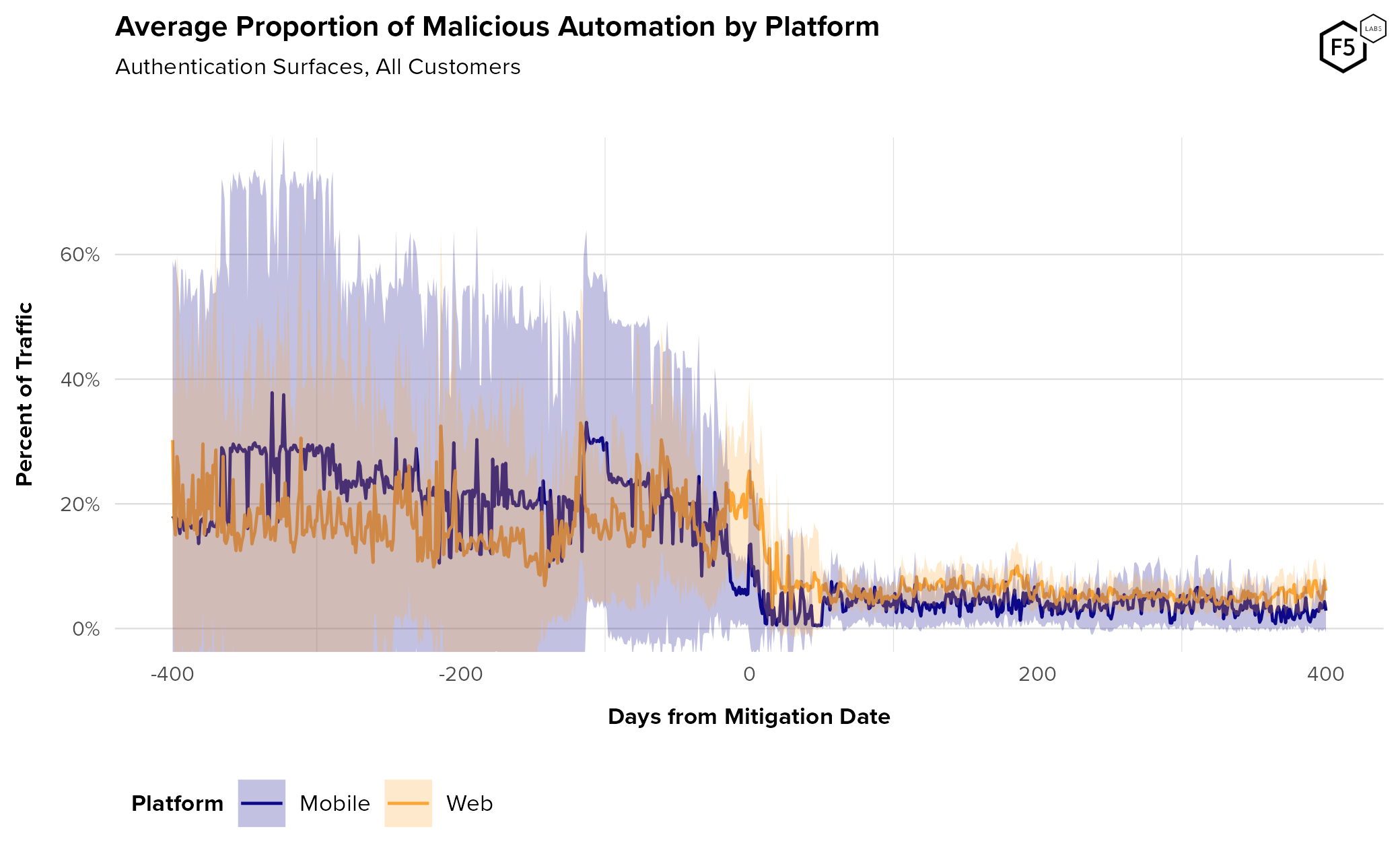 Average rate of malicious automation against authentication over time, broken out by platform