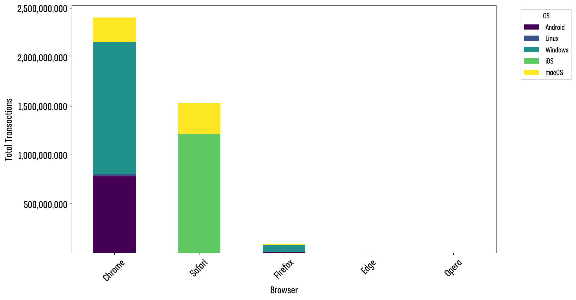 Figure 14: Distribution of web transactions by browser and platform