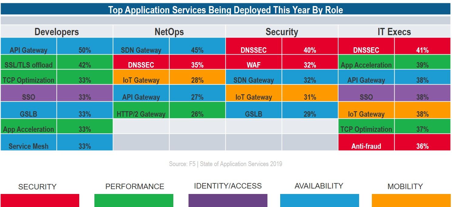 Top App Services