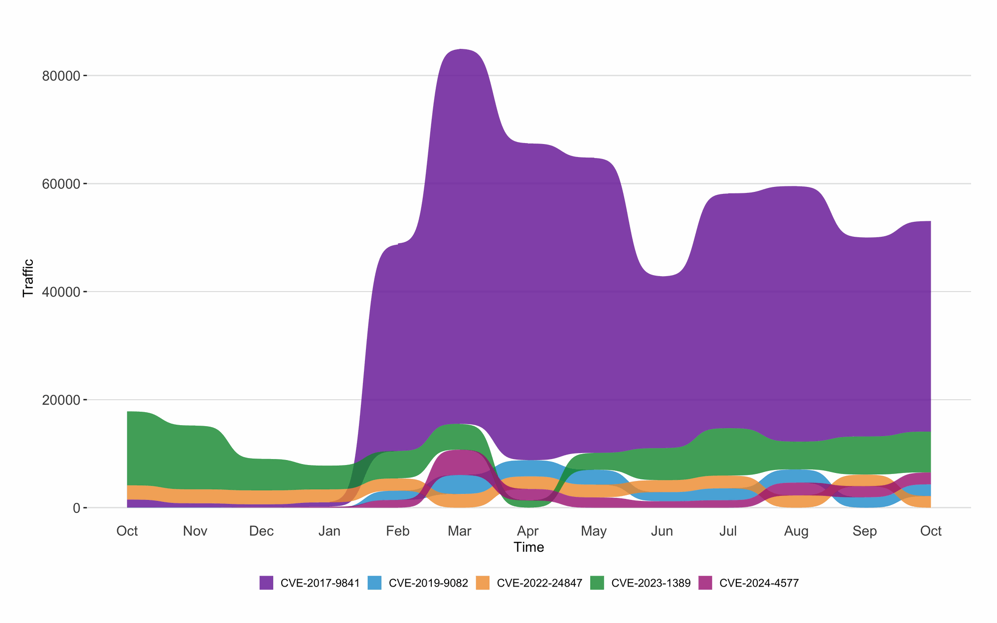 Twelve-month bump plot of the top 5 CVEs. Note the continued dominance of CVE-2023-1381.