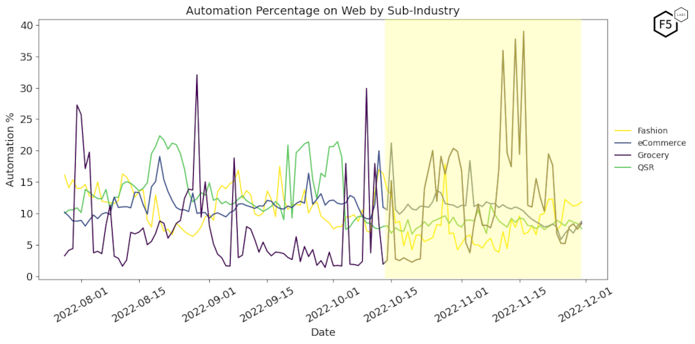Figure 4: Automation Percentage on Web by Subcategory, August-November 2022, showing a dramatic increase in automation against the Grocery subcategory.