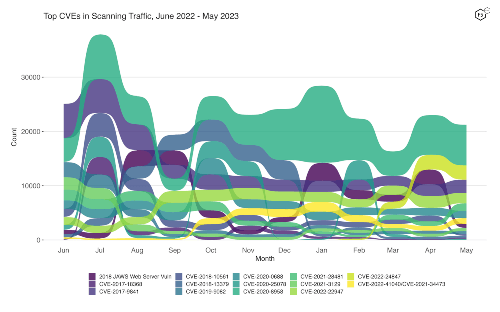 Figure 2. Evolution of vulnerability targeting trends over previous twelve months. This plot shows fourteen vulnerabilities which collectively represent the monthly top five for all twelve months.