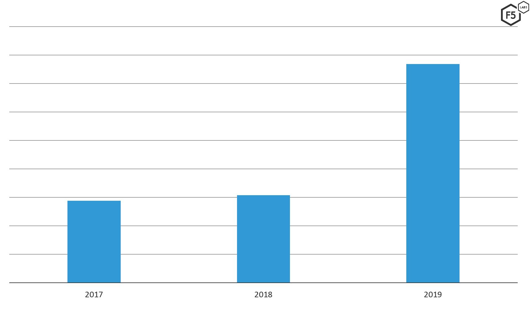 DDoS incidents tripled in 2019 from the previous two years.