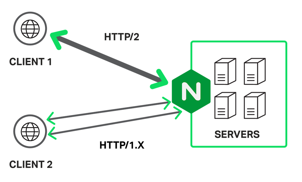 HTTP/2 implemented at server level supports browsers for both HTTP/2 and HTTP/1.x