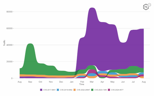 More Mozilla User-Agents, Please: a Deep Dive into an Inadvertent Disclosure Scanner | F5 Labs