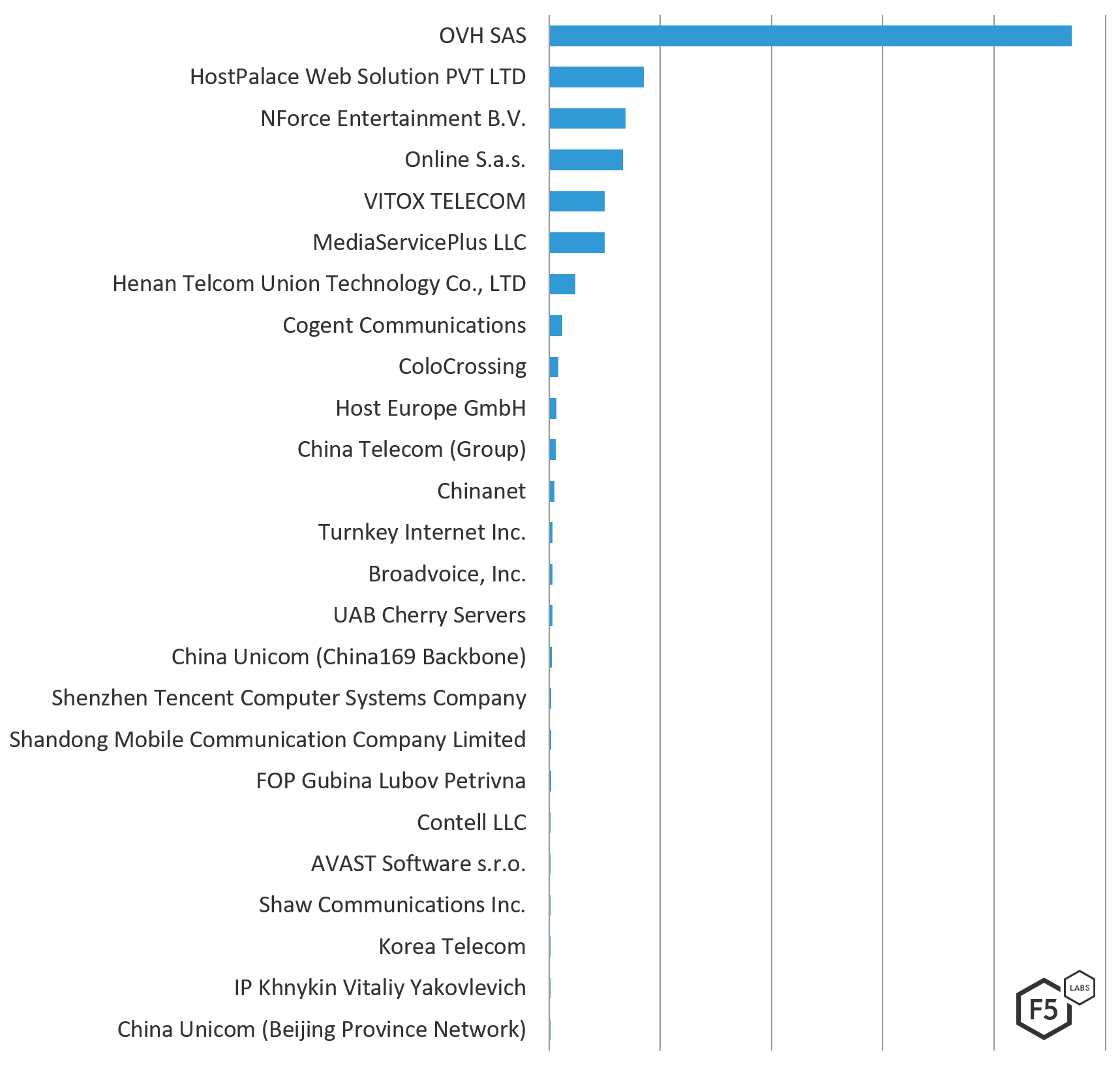 Figure 3: Top 25 attacking ASNs by attack count