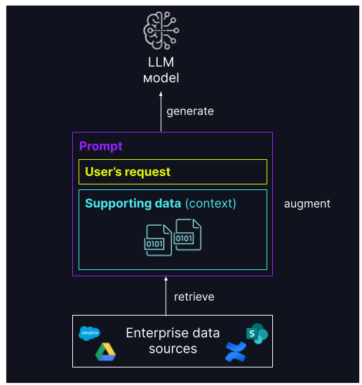 Retrieval augmented generation (RAG) incorporates proprietary, private data to complement large language models (LLMs), delivering precise and context-aware answers.