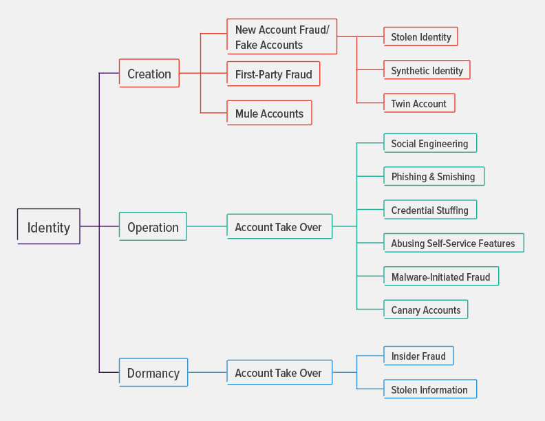 Different types of identity fraud can occur at each stage of the identity life cycle.
