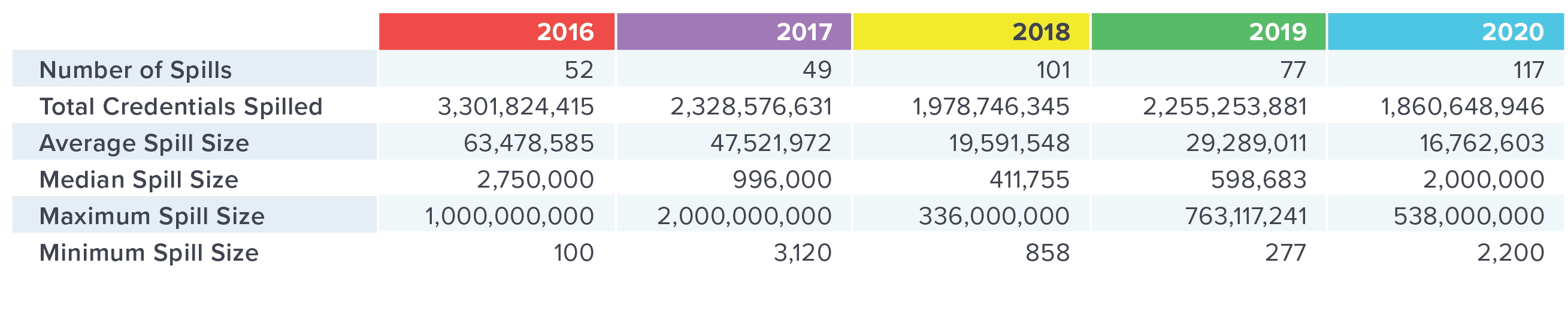 Credential spill data between 2016 and 2020