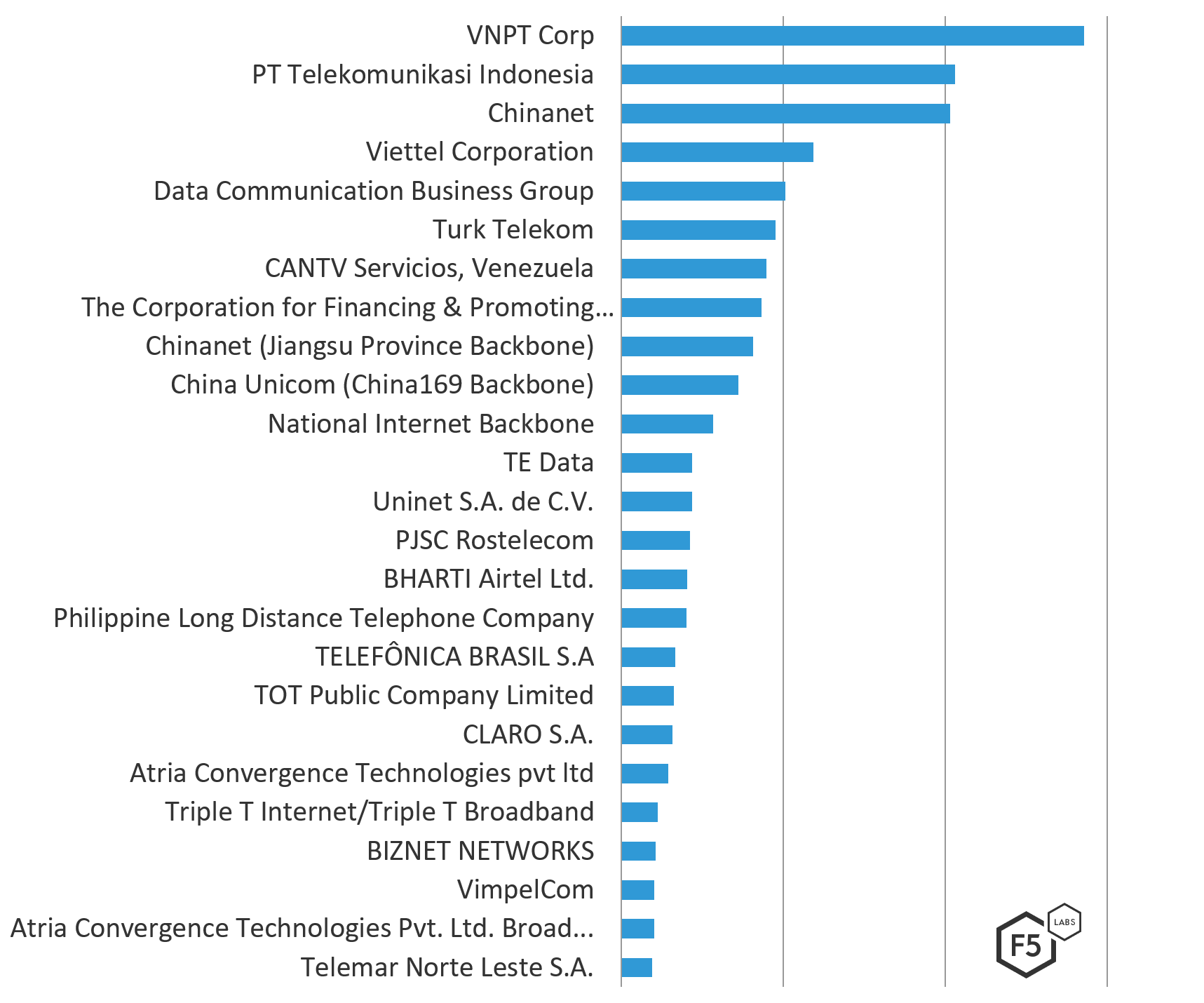Figure 3: Top 25 Attacking ASNs by attack count