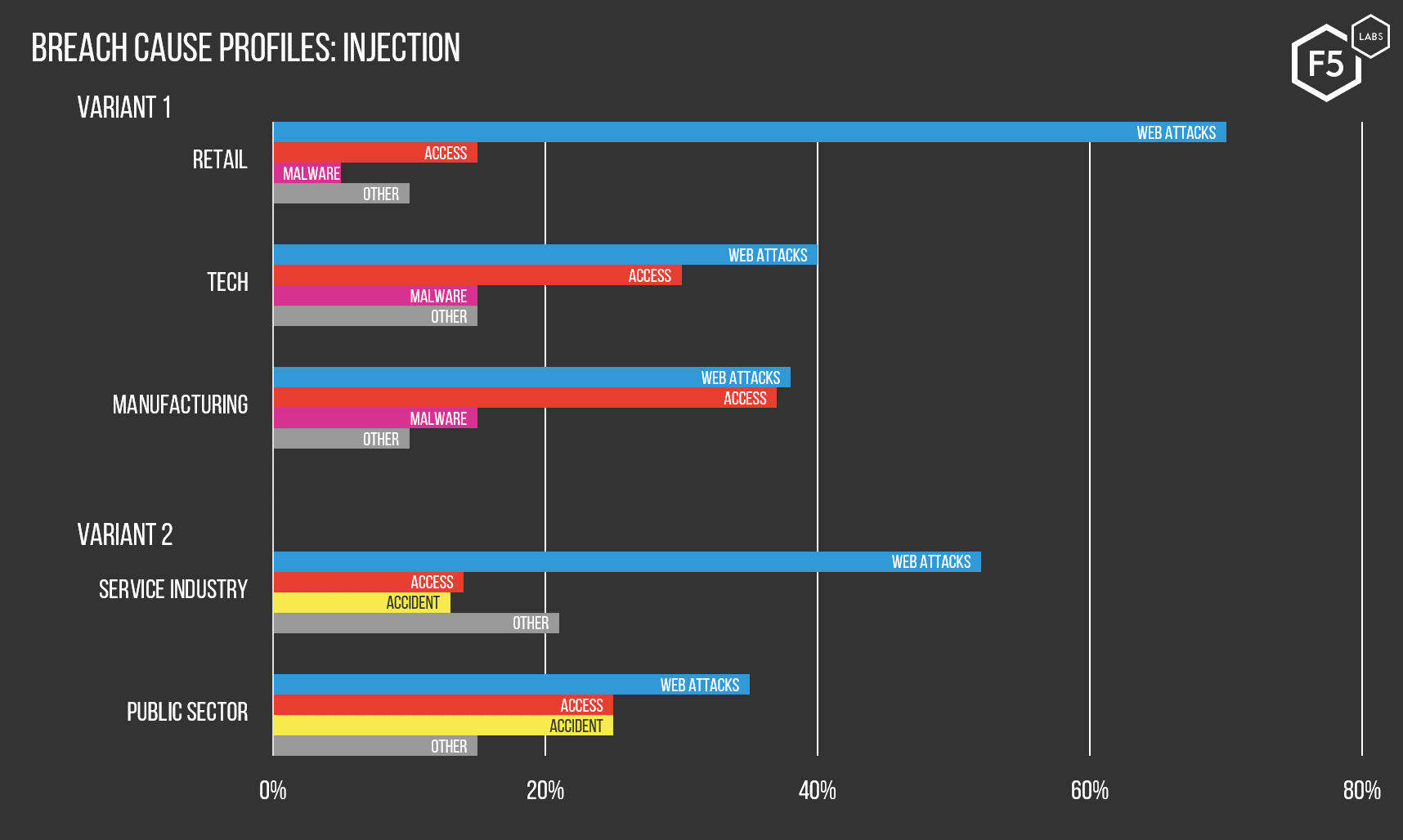 Figure 2: These charts show the various industries that were most likely to experience a data breach through injection, and the subtle variations in the historical likelihood of injection breaches versus other causes per sector.
