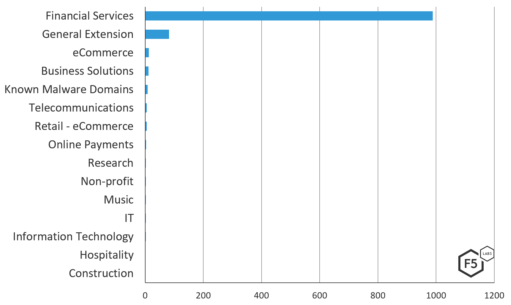 Figure 4. Trickbot v420’s targeted industries by unique URL targeted