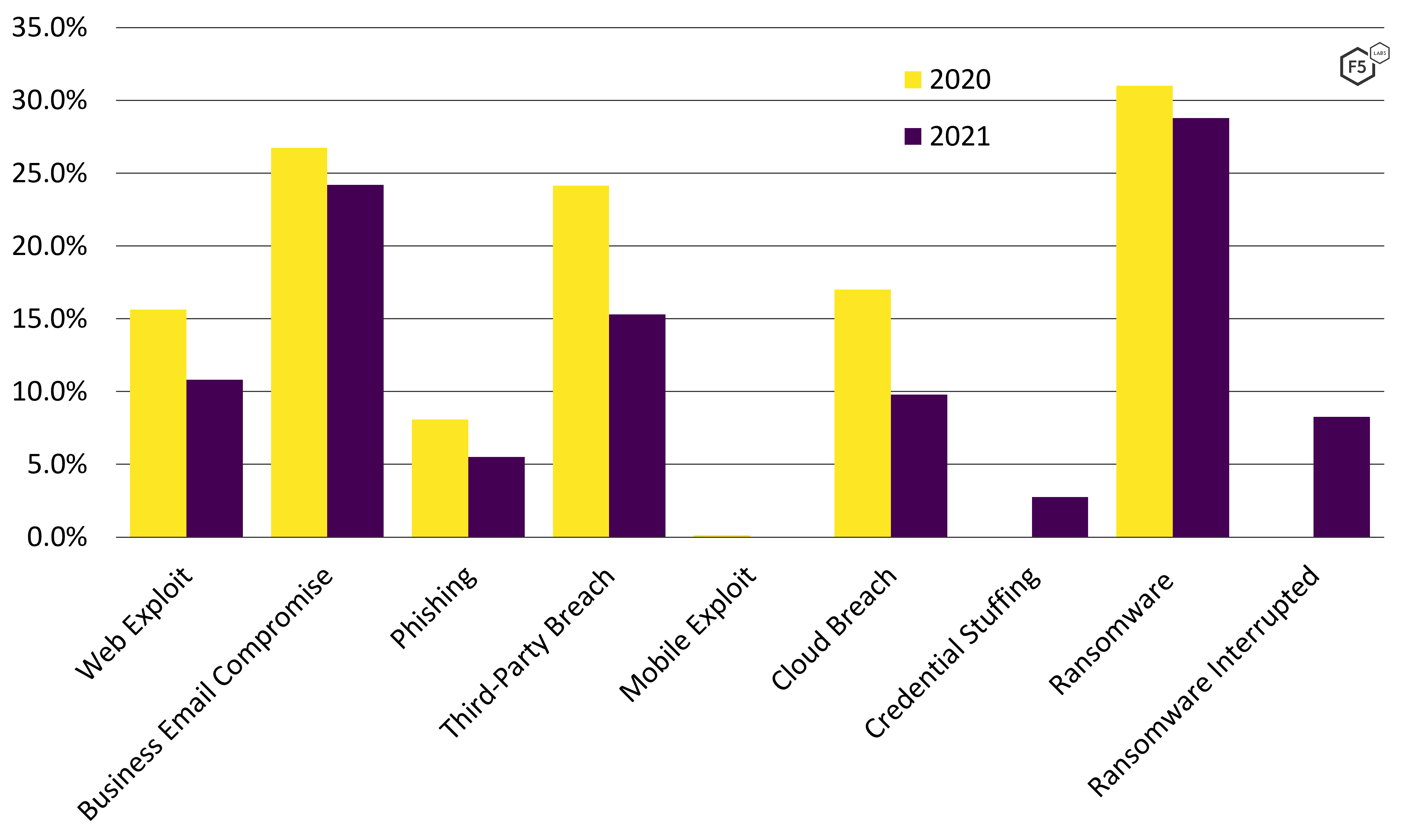 Figure 1. Data breach characteristics for 980 U.S. breaches. Every breach characteristic tracked in 2020 decreased in 2021.