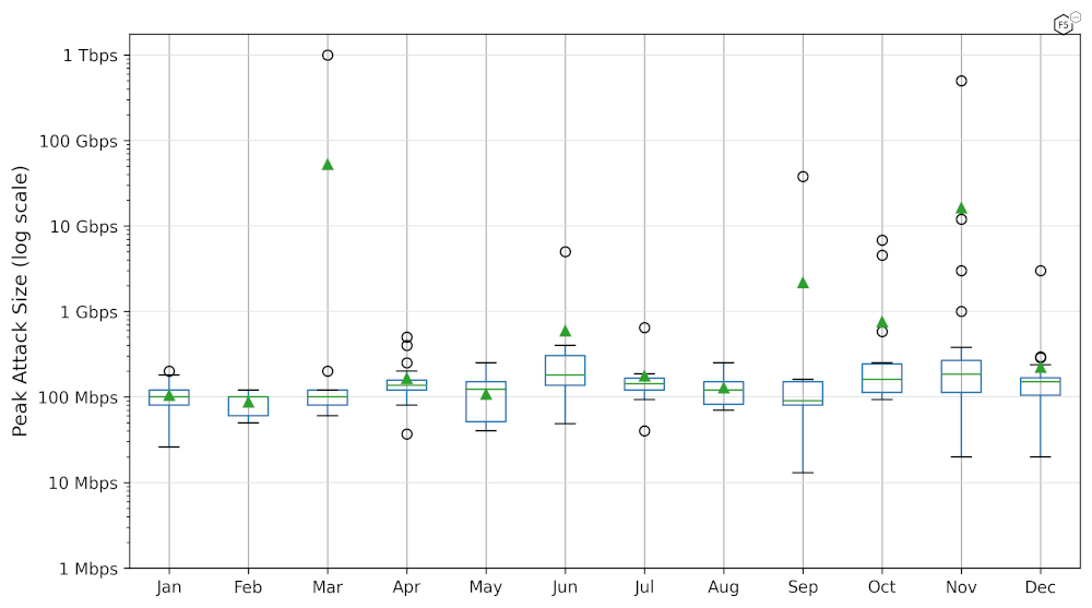 Figure 27: Peak attack sizes targeting the Support Services industry in 2023