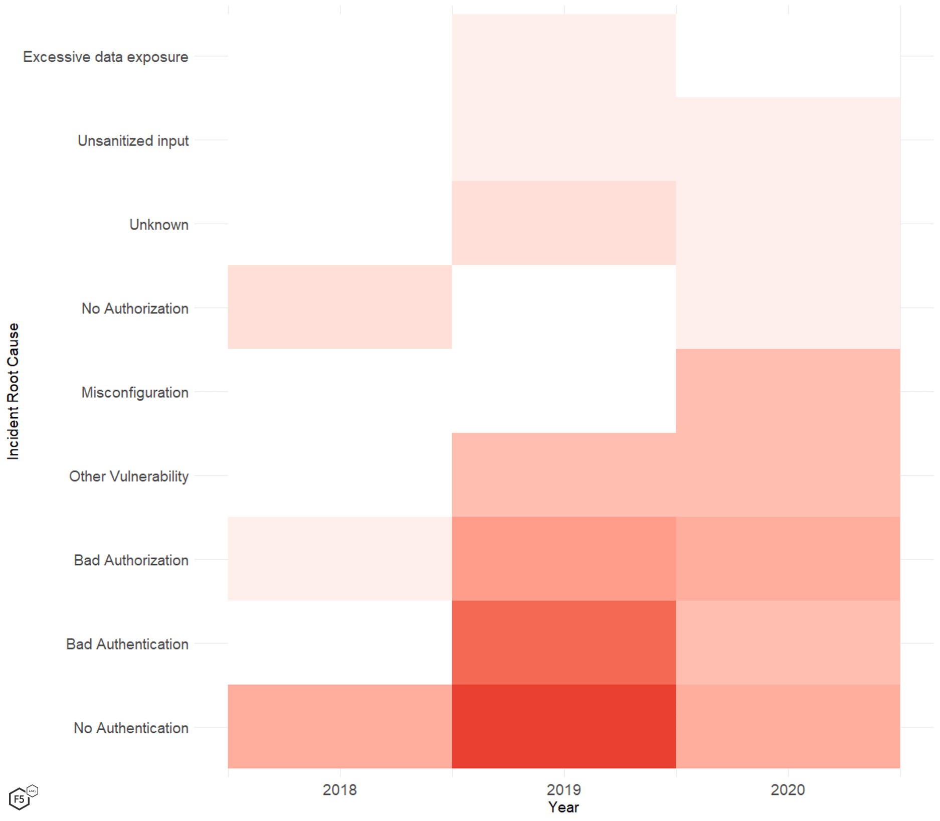 Time series analysis of API incidents by root cause.