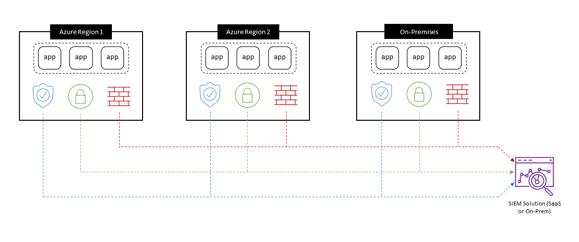 Figure 2: Simplifying multi-cloud security alerting and visibility via the introduction of SIEM tools